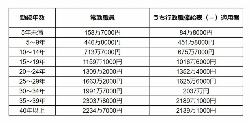 【勤続年数別】定年退職した場合の退職金の平均支給額