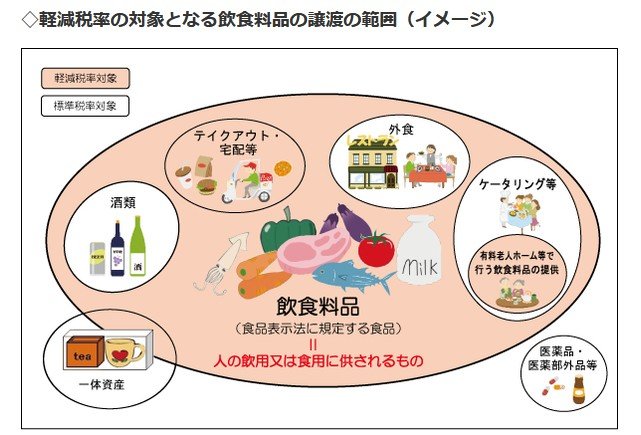 軽減税率の対象となる飲食料品の譲渡の範囲(イメージ)
