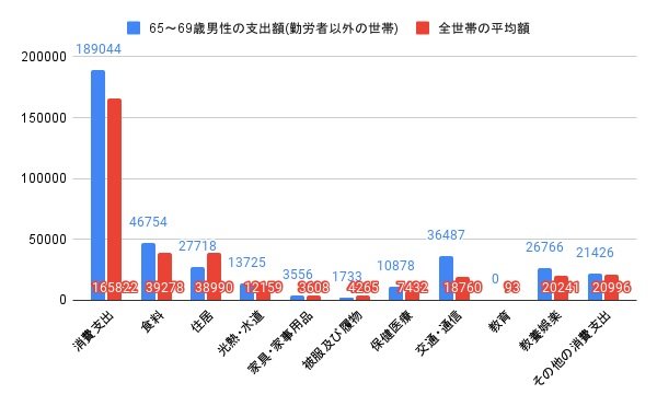 65~69歳男性(勤労者以外の世帯)と全世帯平均の消費支出比較グラフ(円)
