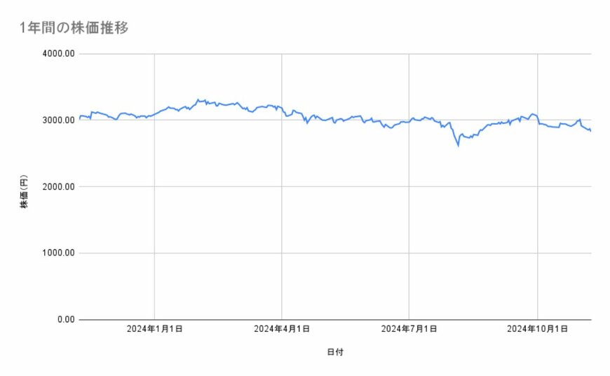 ANAホールディングスの株価推移（1年間）