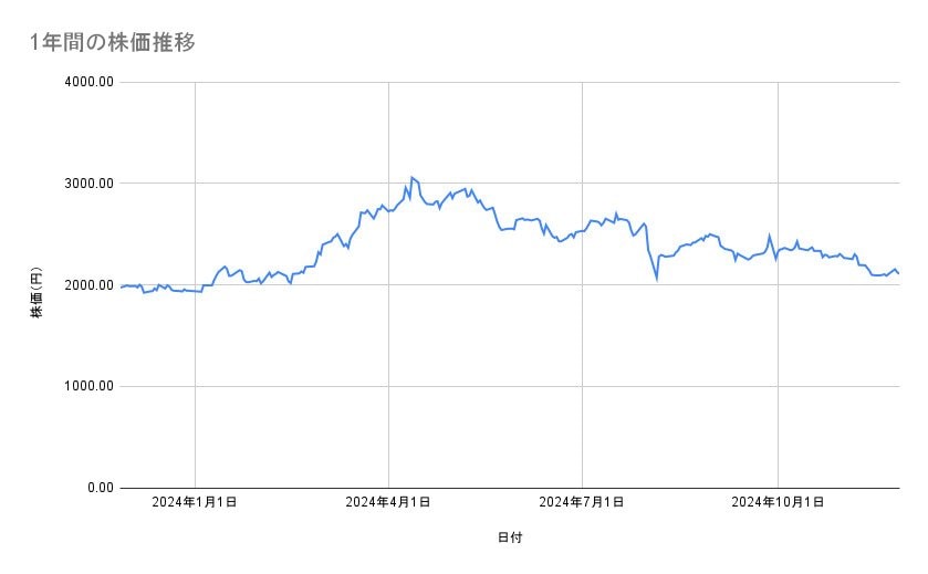 三菱地所の株価推移(1年間)