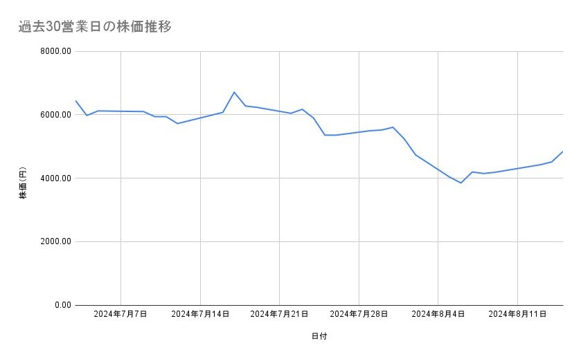 川崎重工業の株価推移（過去30営業日）