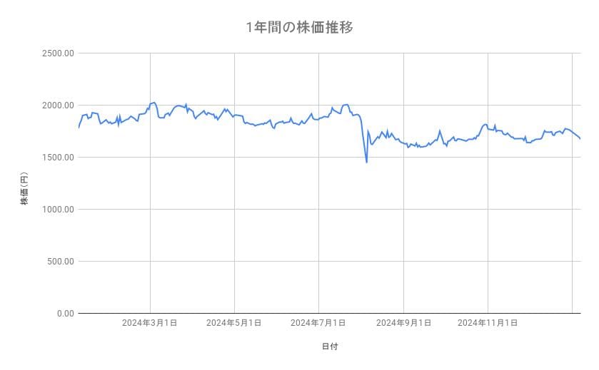 <strong>キッコーマンの株価推移（1年間）</strong><br type="_moz">