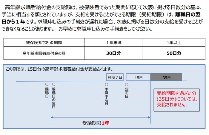 高年齢求職者給付金
