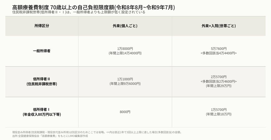 高額療養費制度 70歳以上の自己負担限度額