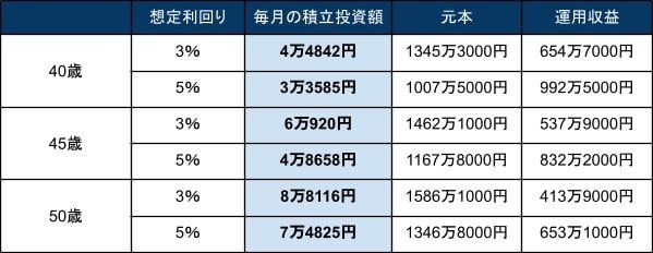【一覧表】積立投資のシミュレーション結果