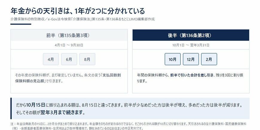 年金からの天引きは、1年が2つに分かれている