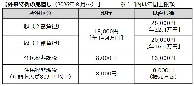 【外来特例の見直し(2026年8月~)】