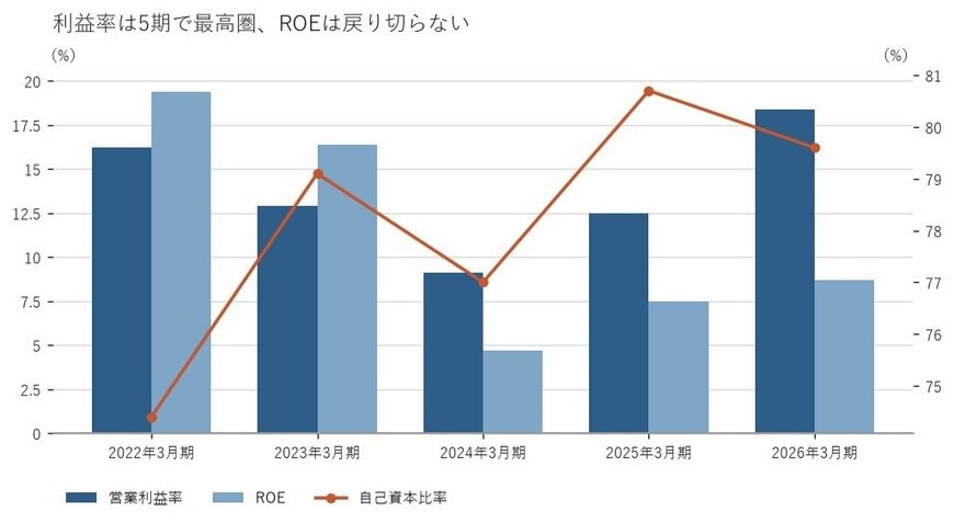 出所：株式会社スクウェア・エニックス・ホールディングス 有価証券報告書をもとに筆者作成