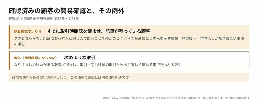 確認済みの顧客の簡易確認と、その例外
