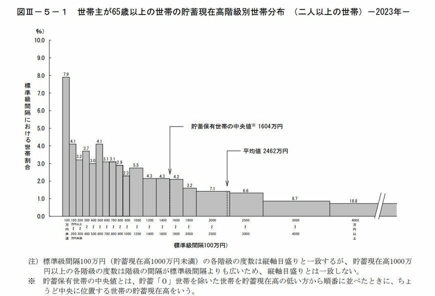 世帯主が65歳以上の世帯の貯蓄額（平均と中央値）
