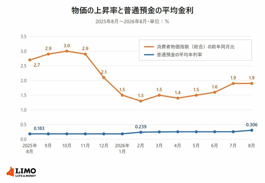 2025年8月から2026年8月までの消費者物価指数（総合）の前年同月比と、普通預金の平均年利率の推移を2本の折れ線で比べたグラフ