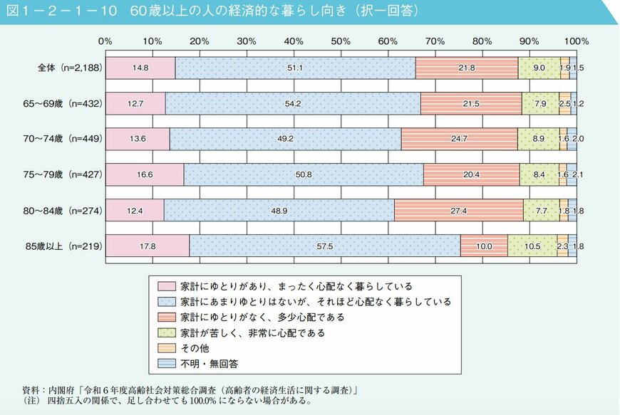 現状の経済的な暮らし向きについて「心配」と答えた割合は？