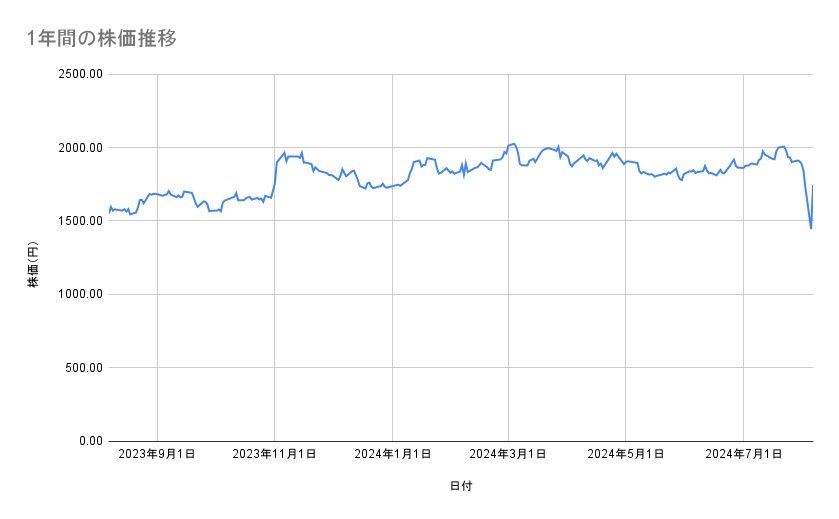 キッコーマンの株価推移(1年間)