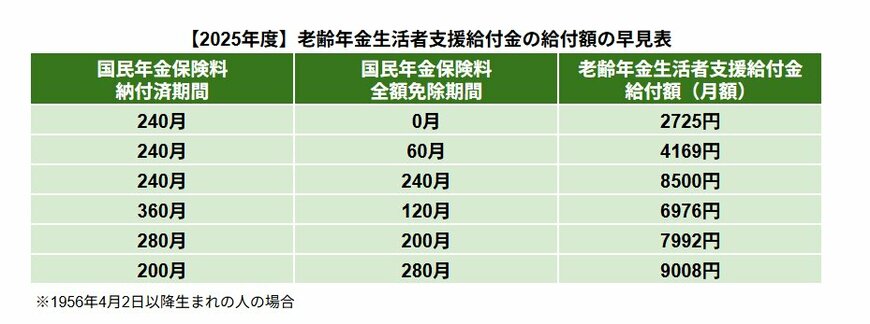 【早見表】老齢年金生活者支援給付金の給付額の目安