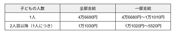 児童扶養手当の支給額