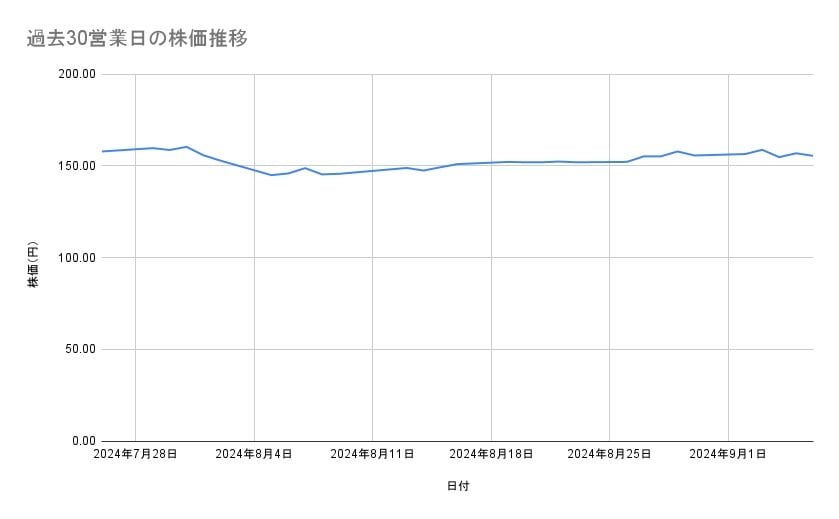 NTTの株価推移(過去30営業日)
