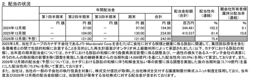 JTの配当金推移