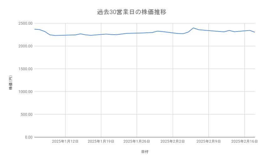 丸紅の株価推移（過去30営業日）