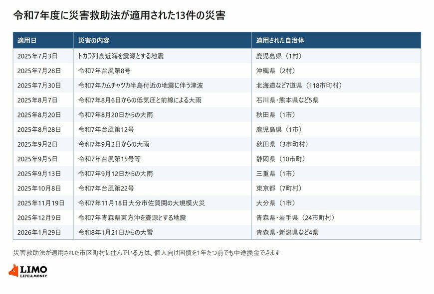 令和7年度に災害救助法が適用された13件の災害について、適用日と災害の内容と適用された自治体をまとめた一覧表
