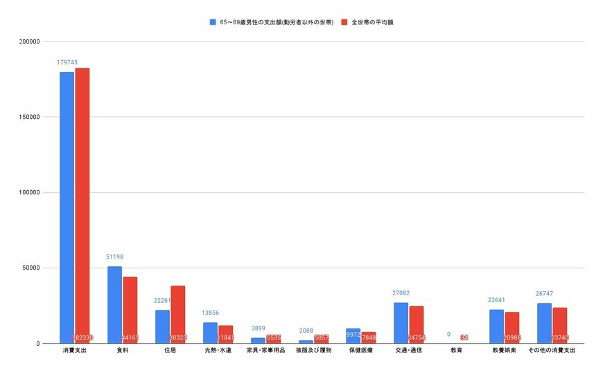 【画像2/3枚目】65～69歳単身男性（勤労者以外の世帯）と全世帯平均の消費支出比較グラフ（円）