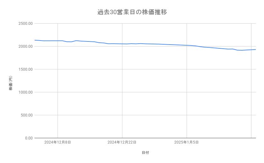 キリンホールディングスの株価推移(過去30営業日)