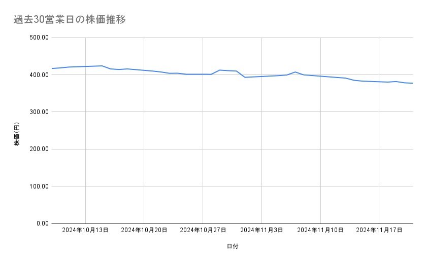 住友化学の株価推移(過去30営業日)
