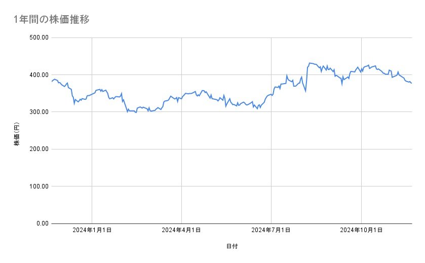 住友化学の株価推移(1年間)