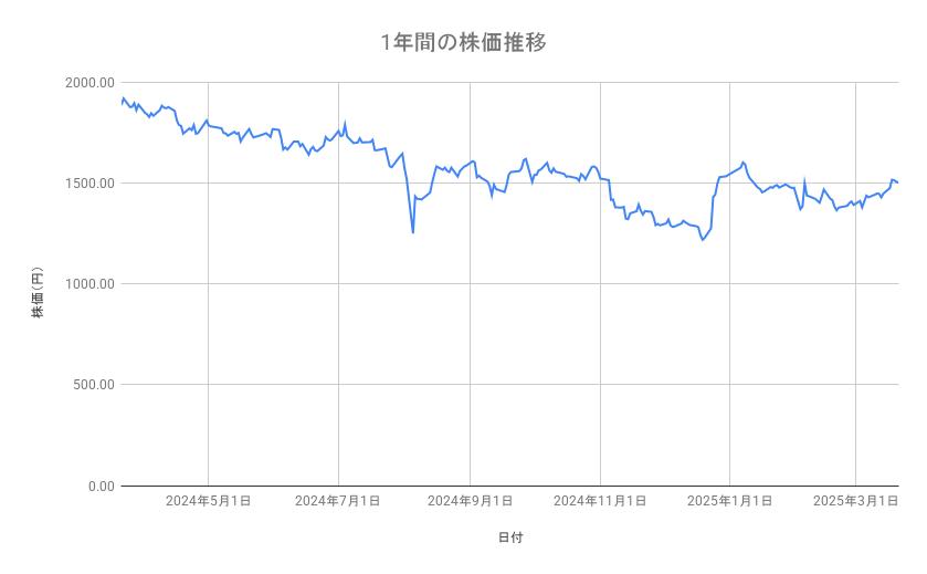 <strong>ホンダの株価推移(1年間)</strong><br type="_moz">