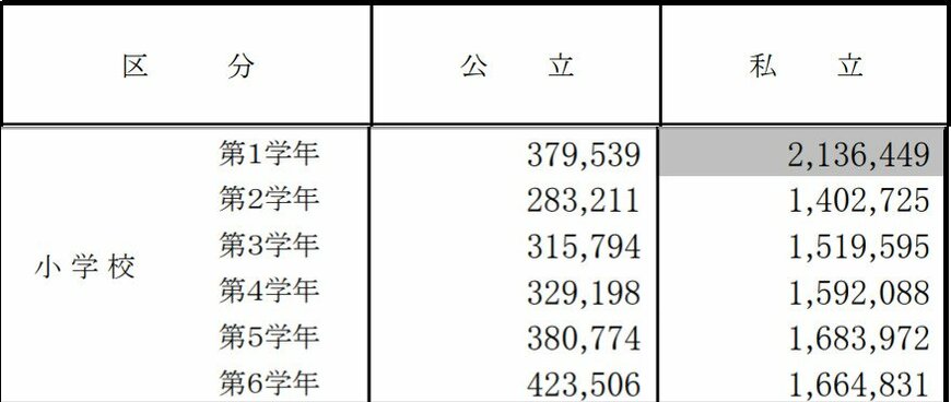 公立小学校と私立小学校に通う小学生の学習費