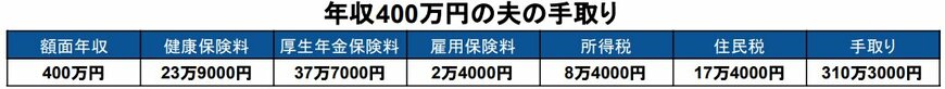 年収400万円の手取り額シミュレーション表