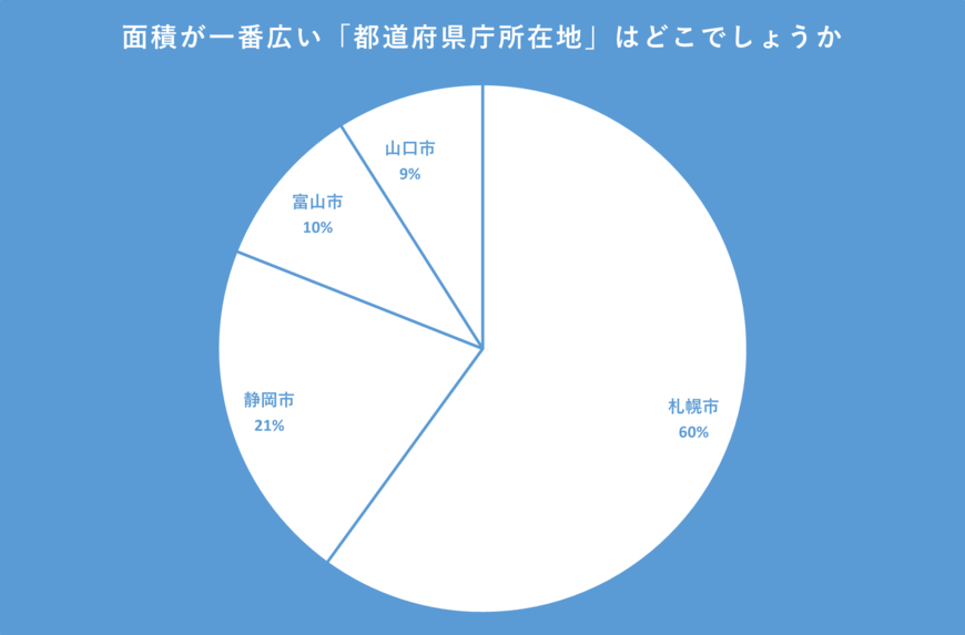 面積が一番広い都道府県庁所在地の4択アンケート