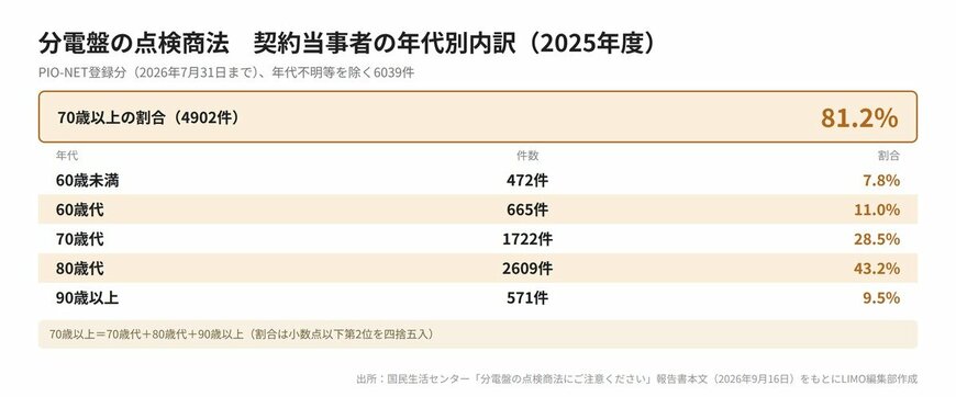 分電盤の点検商法　契約当事者の年代別件数と割合（2025年度、6039件）