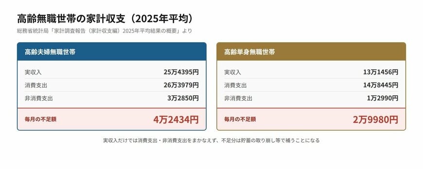 高齢無職世帯の家計収支（2025年平均）
