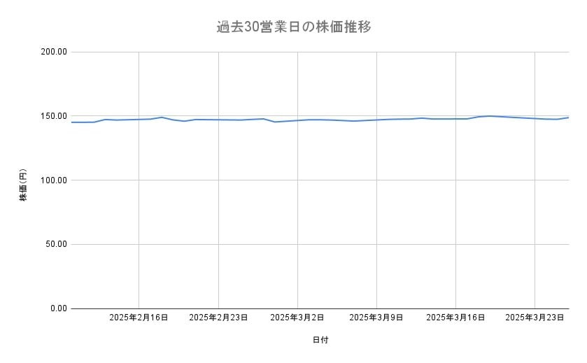 NTTの株価推移(過去30営業日)