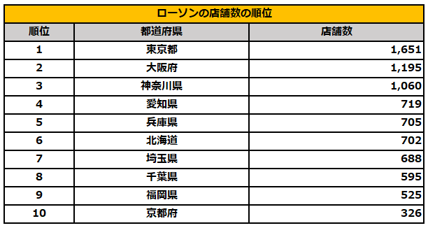 ローソンの店舗数の順位TOP10