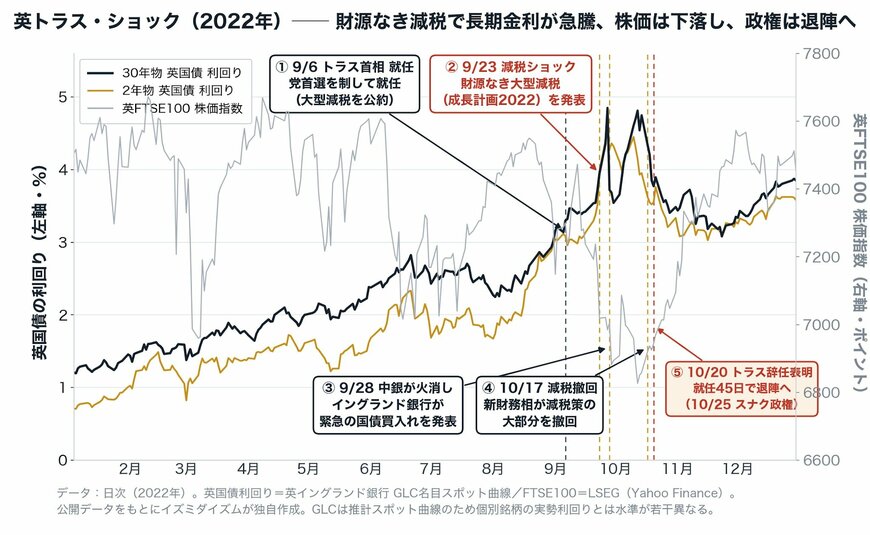 英トラス・ショック（2022年）の国債利回りとFTSE100