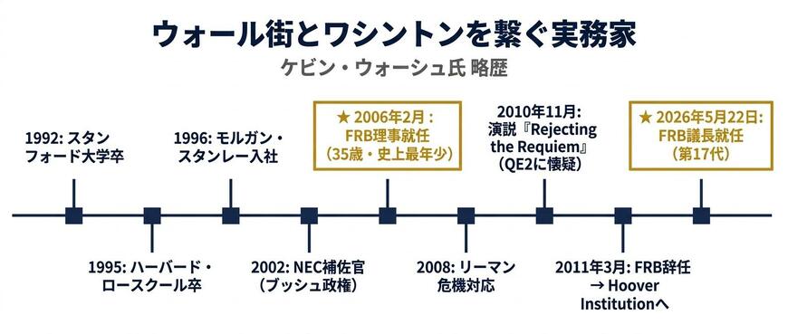 ケビン・ウォーシュ新議長の経歴タイムライン