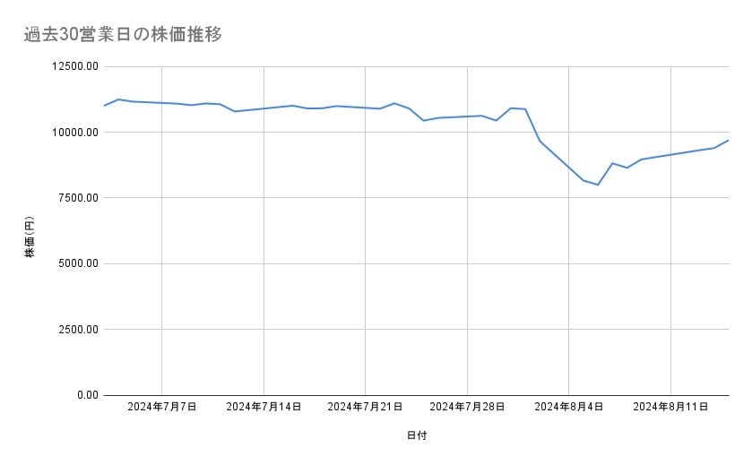 三井住友フィナンシャルグループの株価推移(過去30営業日)