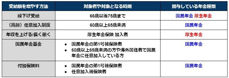 年金受給額を増やすための方法5つ