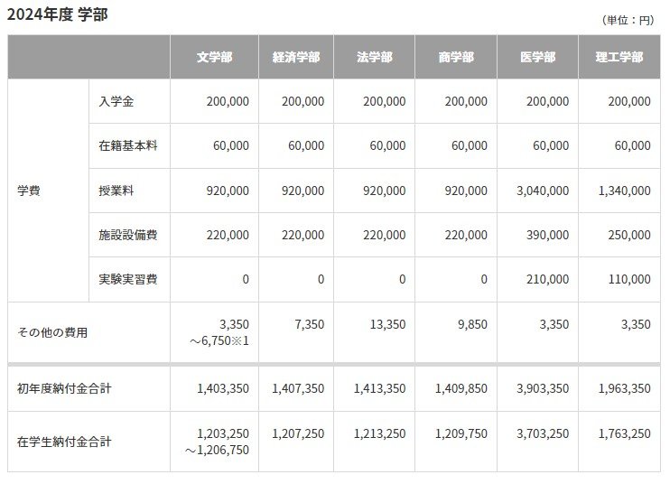 慶應義塾大学の学費