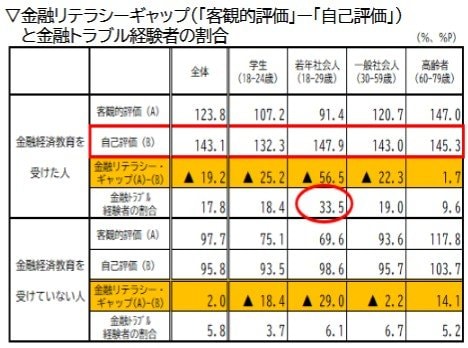 金融リテラシーギャップ（「客観的評価」ー「自己評価」）と金融トラブル経験者の割合