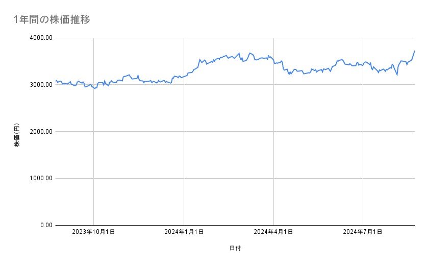 イオンの株価推移（1年間）