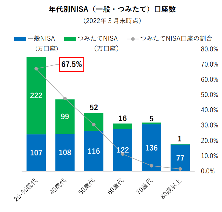 出所：日本証券業協会「NISA口座開設・利用状況調査結果 （2022年3月31日現在）について」
