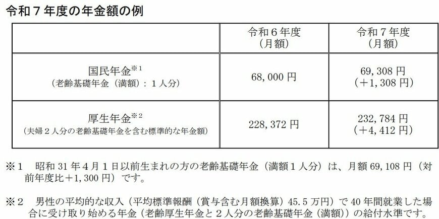 令和7年度の年金額改定についてお知らせします ~年金額は前年度から 1.9%の引上げです~