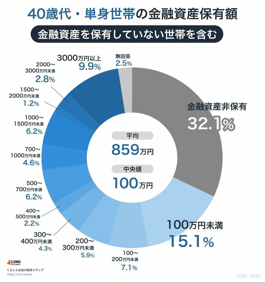 40歳代・単身世帯の金融資産保有額（金融資産非保有世帯含む）