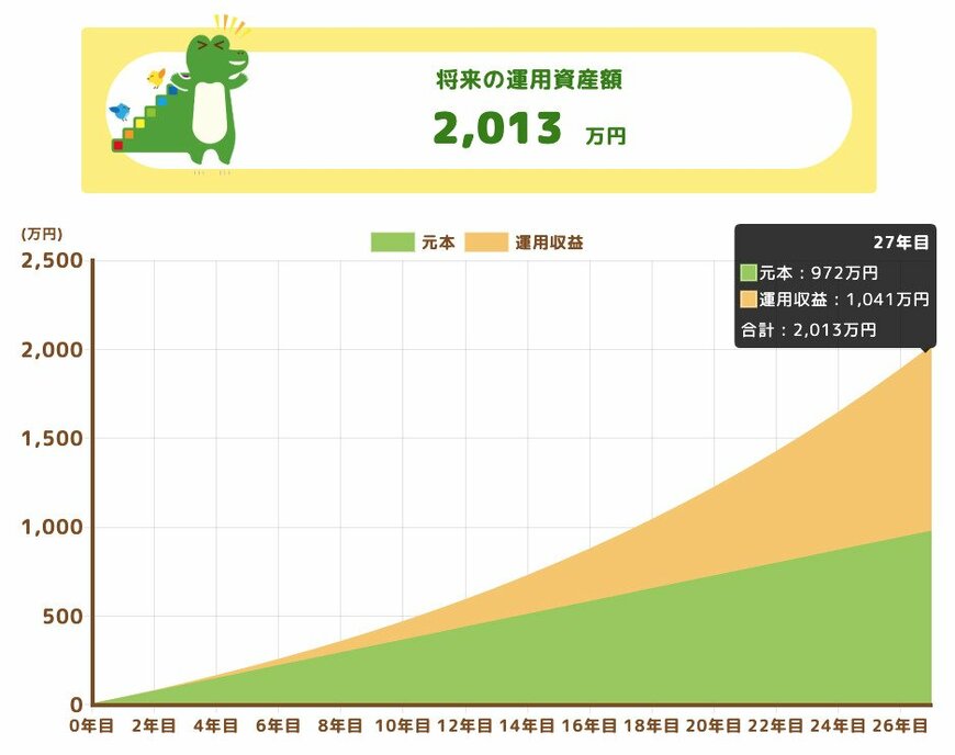 将来の運用資産額（月額3万円）