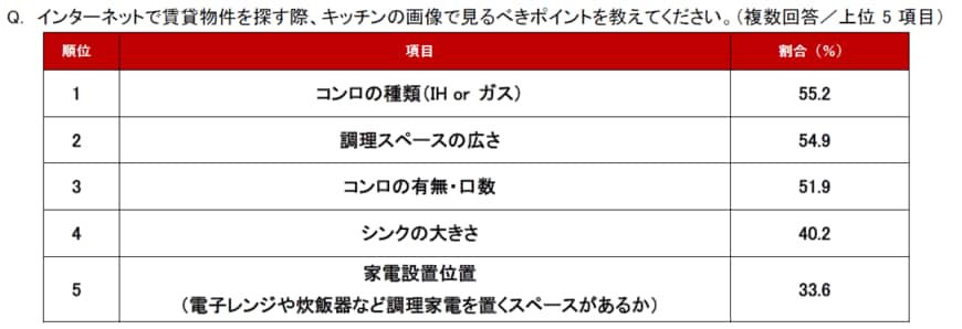 不動産ポータルサイトに関する調査結果