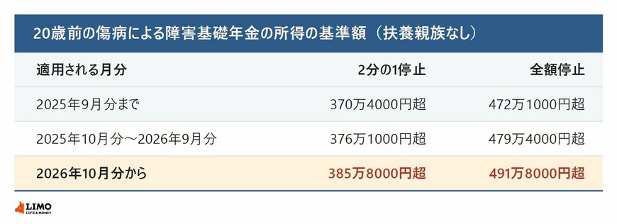 20歳前の傷病による障害基礎年金の所得の基準額の推移
