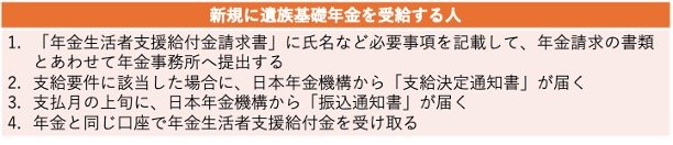 これから遺族基礎年金を受給する人